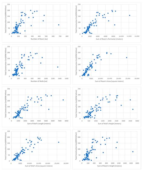Construction Cost Prediction Using Deep Learning with BIM Properties in ...