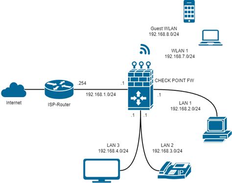 Image result for Checkpoint Router