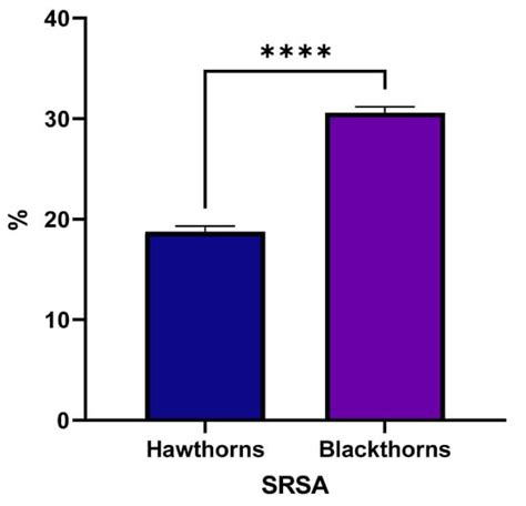 Assessment of the Antioxidant Potential of Blackthorns and Hawthorns ...