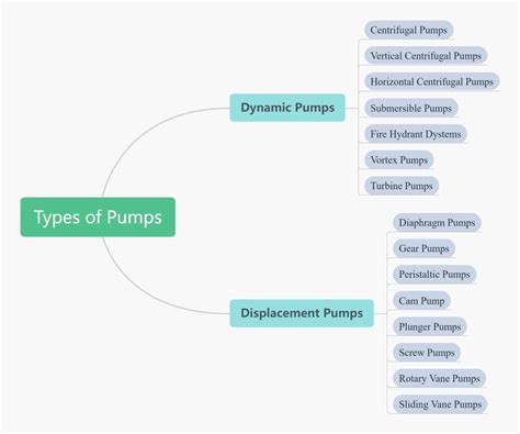 Types Of Pumps - AOBL