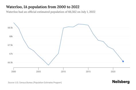 Waterloo, IA Population by Year - 2023 Statistics, Facts & Trends ...