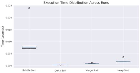 Image result for Sorting Performance Graph