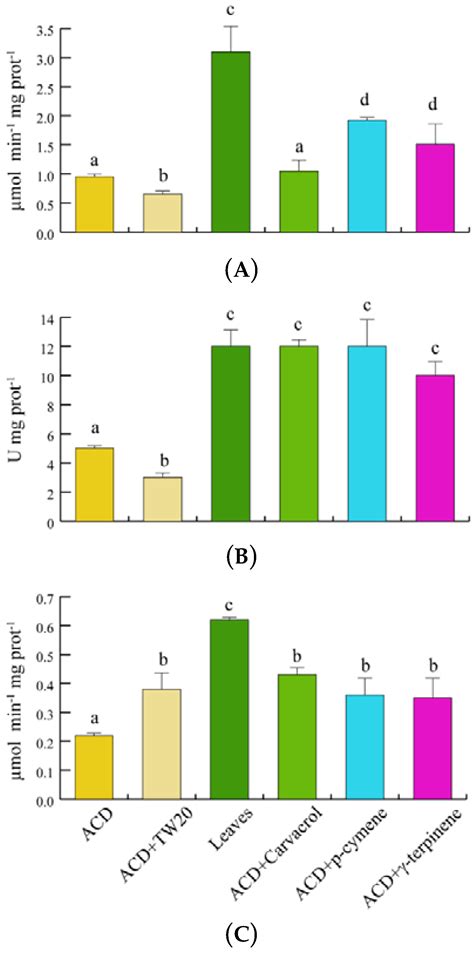 Origanum vulgare Terpenoids Induce Oxidative Stress and Reduce the ...