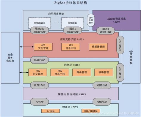ZigBee 技术-北京华星北斗智控技术有限公司