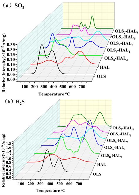 Research on Thermochemical and Gas Emissions Analysis for the ...