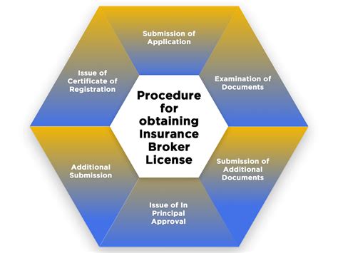 Insurance Seller License 的图像结果