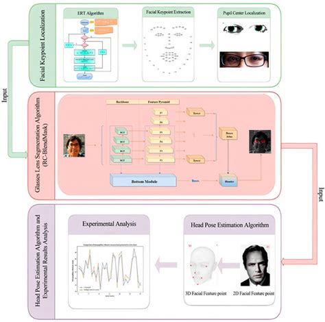 Vision–Geometry Fusion for Measuring Pupillary Height and ...