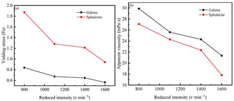 Effect of Flotation Variables on Slurry Rheological Properties and ...