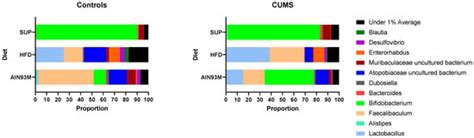 The Effects of Chronic Unpredictable Mild Stress and Semi-Pure Diets on ...
