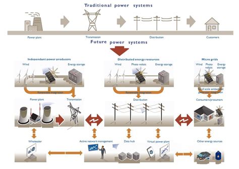 Image result for Distribution System Operator Training