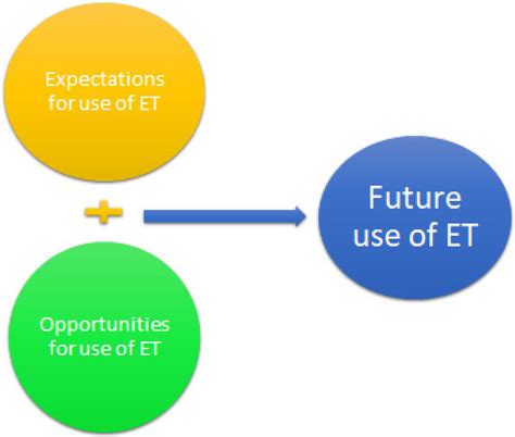 Perceptions about the Future of Integrating Emerging Technologies into ...