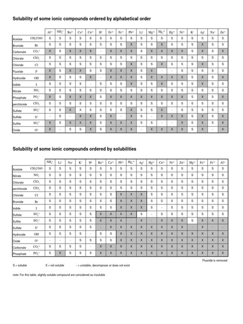Solubility Table | PDF | Chemical Substances | Molecules