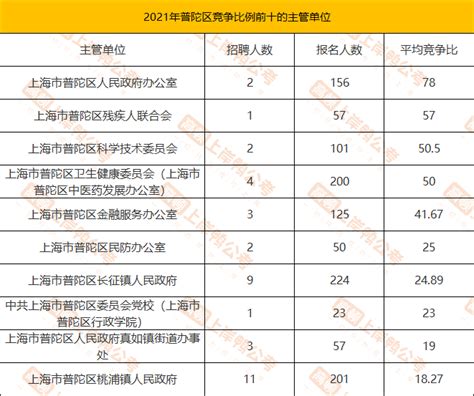 2021上海事业单位考试普陀区报名2083人，最高竞争比78 - 知乎