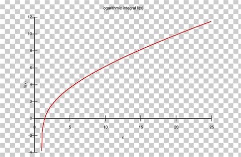 Image result for Logarithmic Integral Function