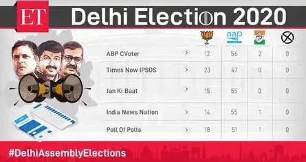 Delhi Exit Poll Results LIVE news: Arvind Kejriwal set to become chief ...