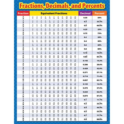 Fractions, Decimals and Percents, Small Chart - CTP4330 | Creative ...