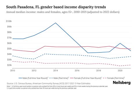 South Pasadena, FL Income Statistics to Know in 2024 | Neilsberg