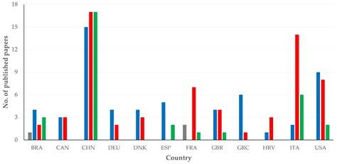 Scientometrics Evaluation of Published Scientific Papers on the Use of ...