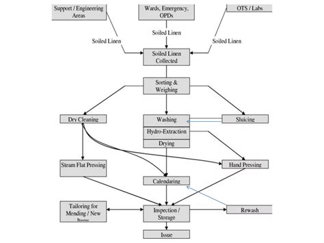Image result for Laundry Services Hospital Management Software Module