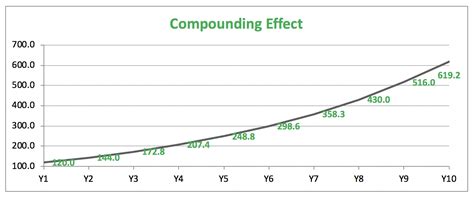 Image result for Graph of Compounding Effect