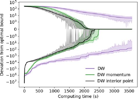 Image result for Dantzig-Wolfe Decomposition Algorithm