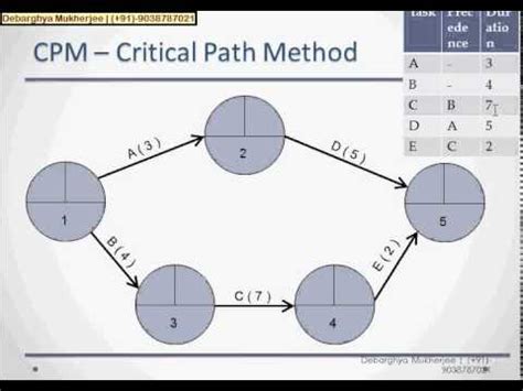 Image result for PERT/CPM Example