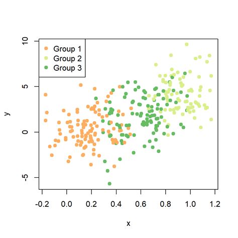 Ggplot Scatter Plot Three Variables 的图像结果