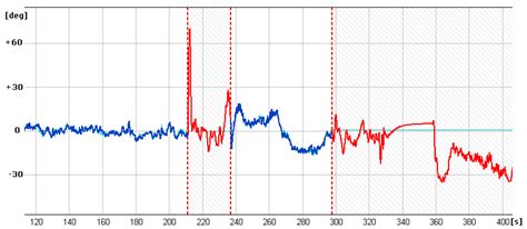 Integration and Investigation of Selected On-Board Devices for ...