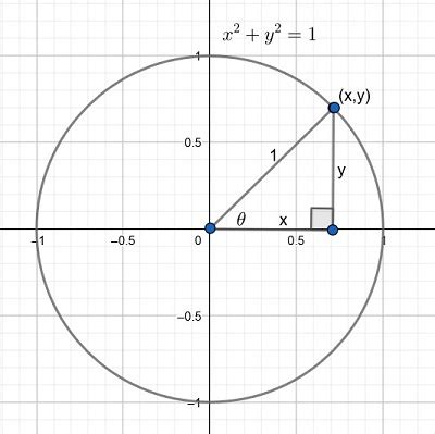 Image result for Inverse Trigonometric Identities Unit Circle