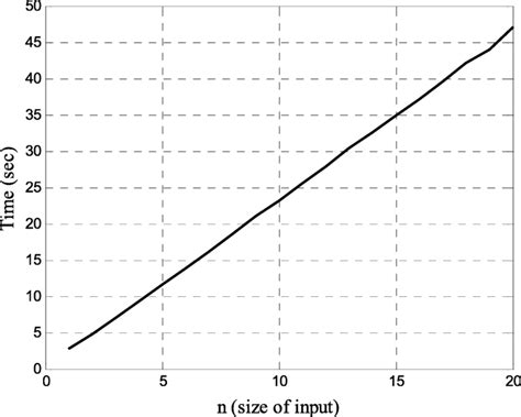 Image result for Time Complex Analysis Algorithm in the Form of Worst Case Graph
