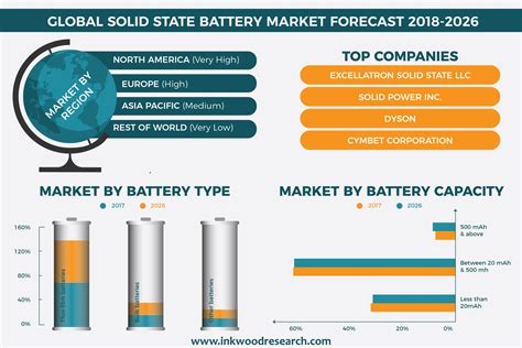 Solid State Battery Market | Global Trends, Growth Analysis Report 2018-2026