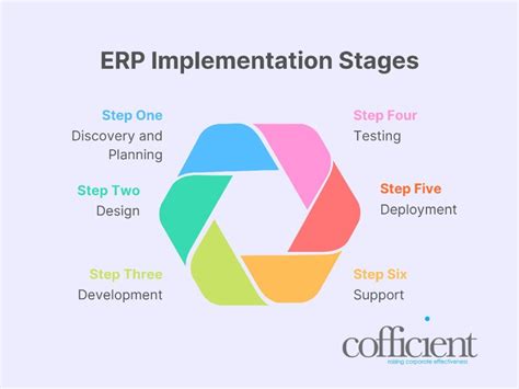 Image result for New Process Implementation