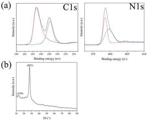 Microstructures and Mechanical Properties of Al Matrix Composites ...