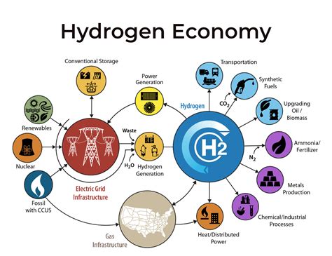 Hydrogen Economy - respectmyplanet.org