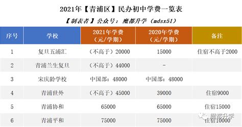 2022年深圳民办普通高中学费一览表（48所）_深圳之窗