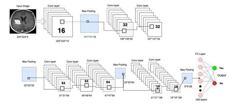 CNN Architecture 1) Convolution Layer: The input images are fed to the ...
