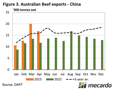 China back in beef in a big way - Mecardo