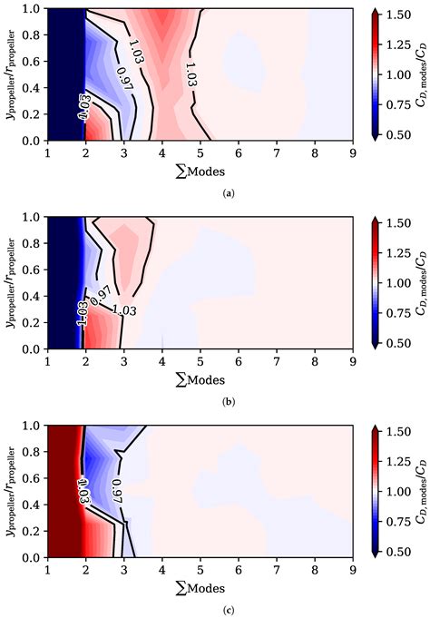 Propeller Position Effects over the Pressure and Friction Coefficients ...