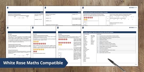 👉 Knowledge Organiser - Operations and Equations with Directed Number