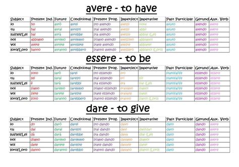 Different forms of the verbs essere, avere and dare | Italian verbs ...