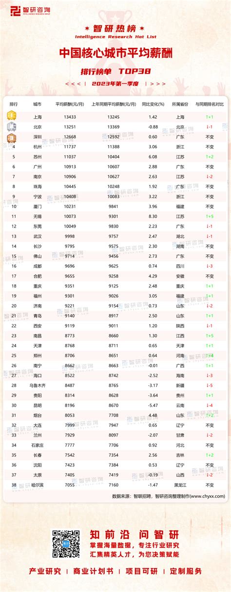 2023年一季度中国核心城市平均薪酬排行榜：上海薪酬跃居榜首，苏州进入前五（附热榜TOP38详单）_智研咨询