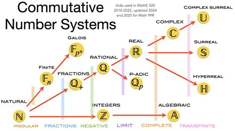 Math 99R Harvard Fall 2025