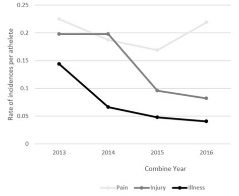 Prevalence of Musculoskeletal Injuries, Pain, and Illnesses in Elite ...