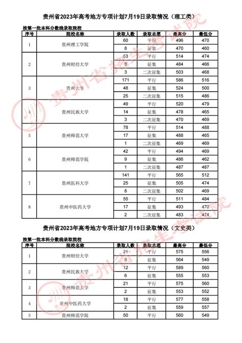 2023贵州高考7月19日录取和投档情况 - 知乎