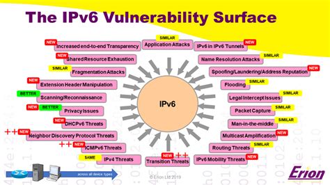 Image result for IPv4/IPv6 Security