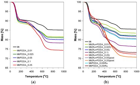 PDDA-Montmorillonite Composites Loaded with Ru Nanoparticles: Synthesis ...