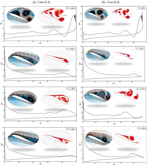 Numerical Simulation of the Transient Flow around the Combined Morphing ...