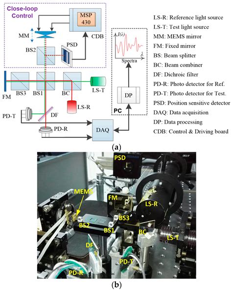 A Fourier Transform Spectrometer Based on an Electrothermal MEMS Mirror ...