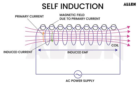 Image result for Self-Induction Explained