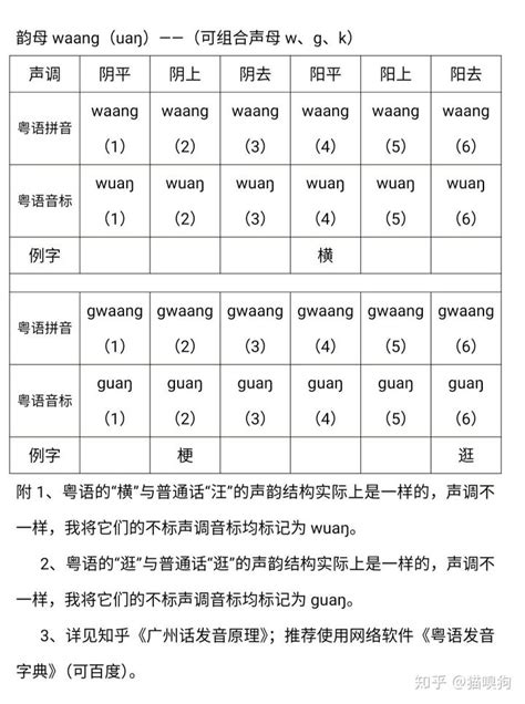 粤语发音教程（简洁版）（78）韵母waang - 知乎